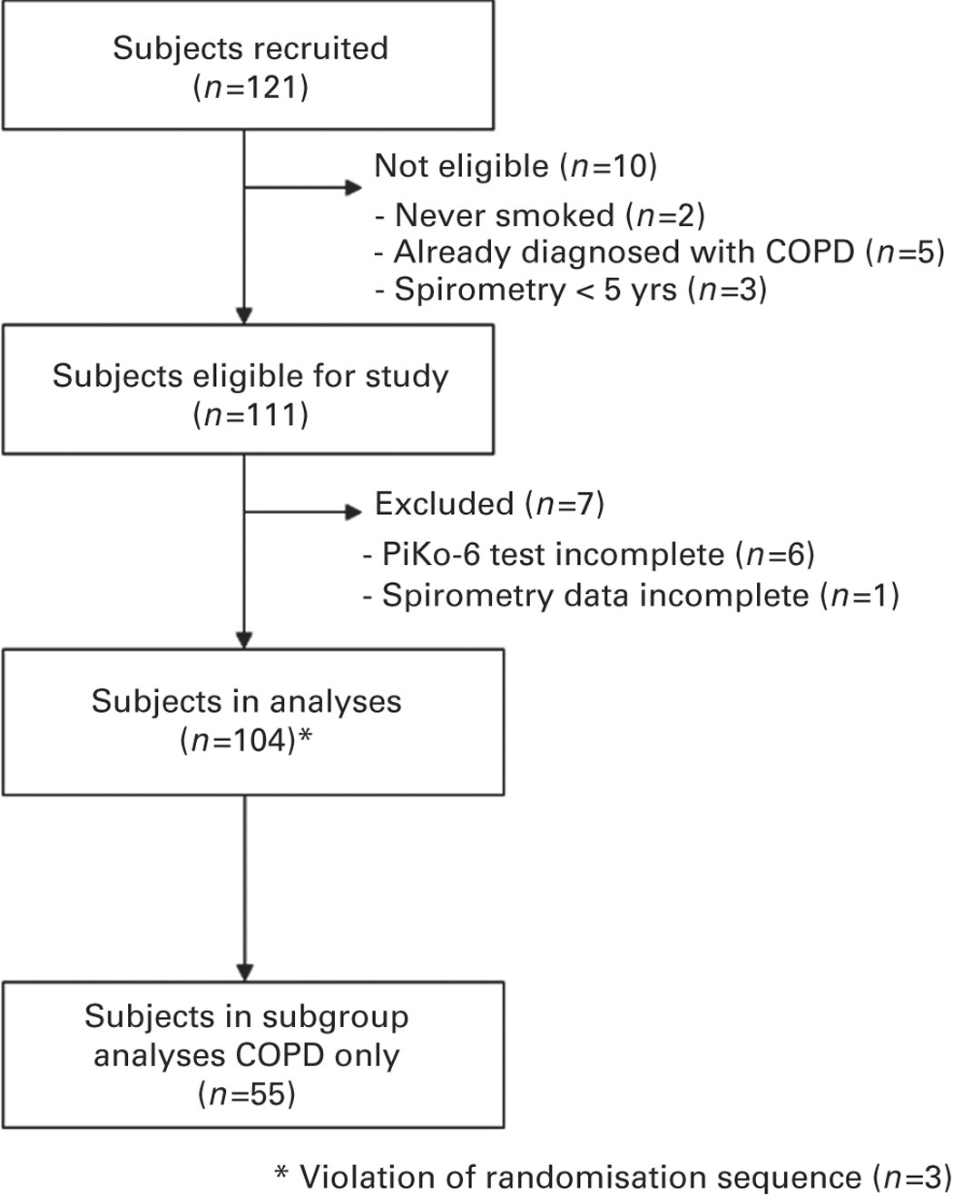 Diagnostic accuracy of pre-bronchodilator FEV1/FEV6 from microspirometry to  detect airflow obstruction in primary care: a randomised cross-sectional  study | npj Primary Care Respiratory Medicine