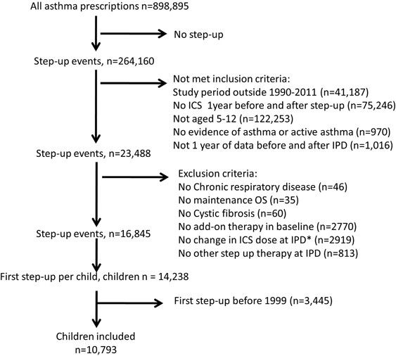 Initial Step Up Treatment Changes In Asthmatic Children Already