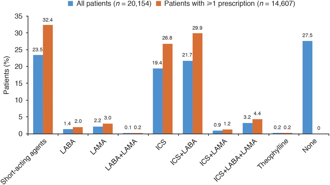 Changes In Initial Copd Treatment Choice Over Time And - 