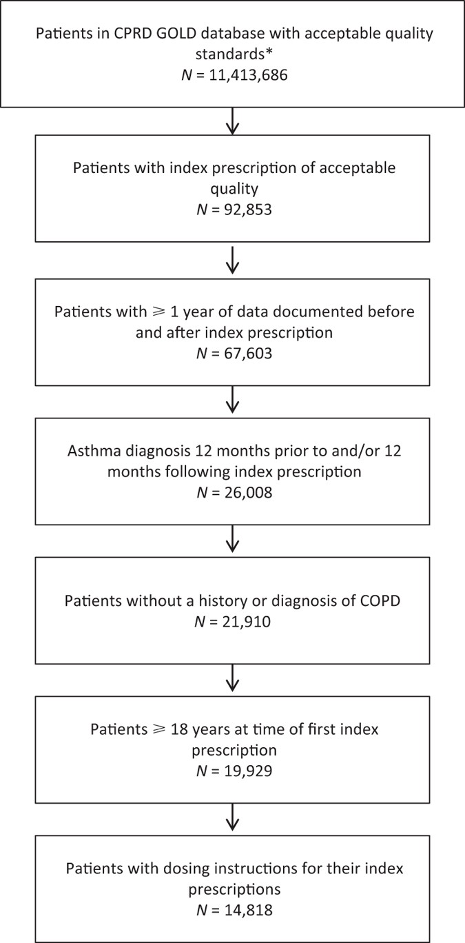The Frequency Of And Adherence To Single Maintenance And