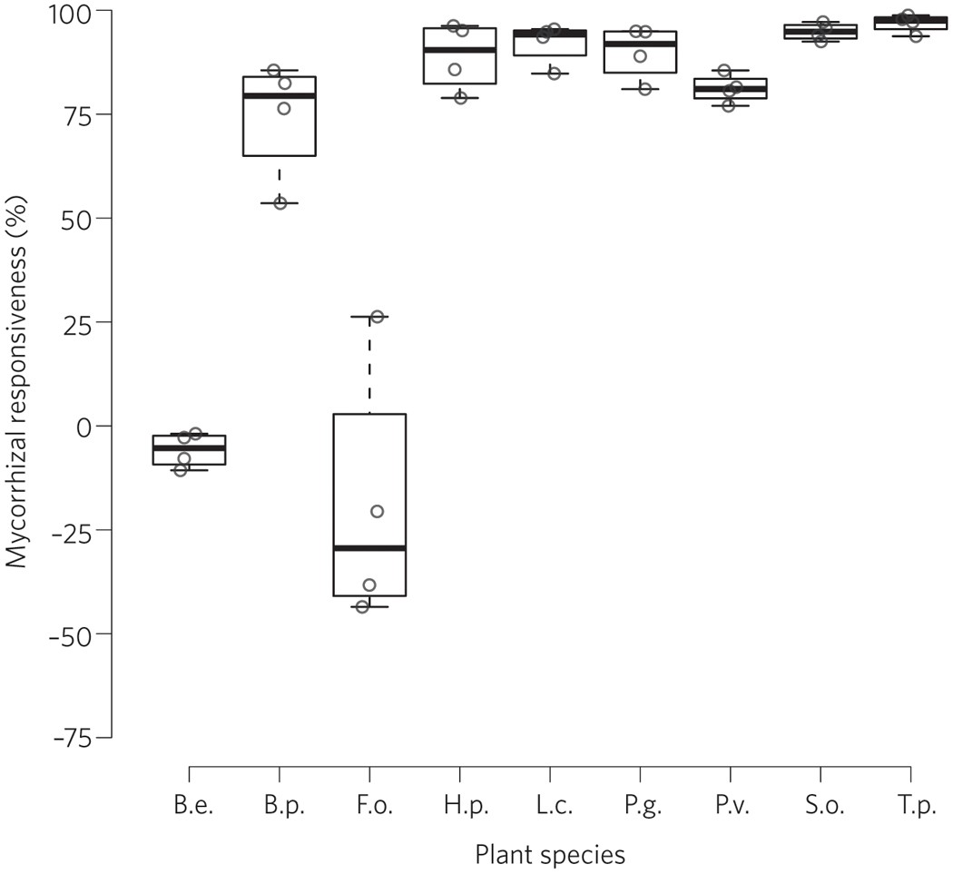 Regulation Of Resource Exchange In The Arbuscular Mycorrhizal Symbiosis Nature Plants Regulation Of Resource Exchange In The Arbuscular Mycorrhizal Symbiosis Nature Plants