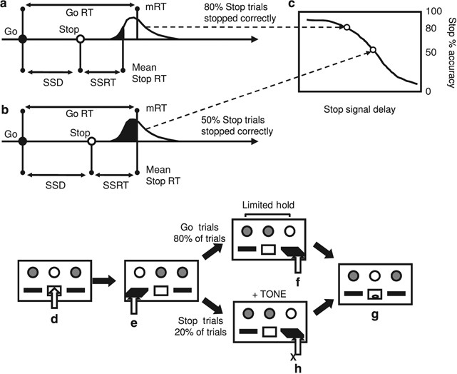 Serotonin Depletion Impairs Waiting but not Stop-Signal Reaction Time in  Rats: Implications for Theories of the Role of 5-HT in Behavioral  Inhibition