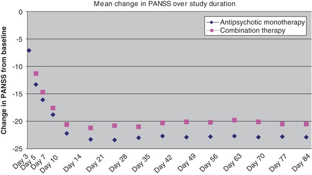 Divalproex Er Combined With Olanzapine Or Risperidone For