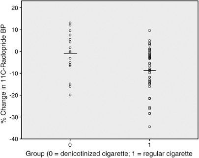 Ventral Striatal Dopamine Release in Response to Smoking a Regular vs a Denicotinized  Cigarette