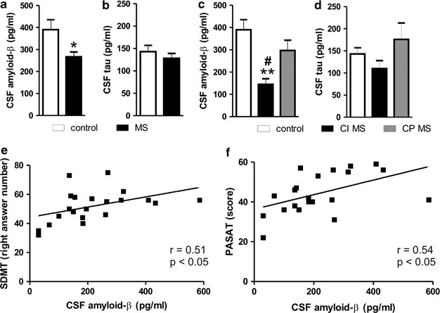 Mean BRB-N scores in patients with MS and healthy controls