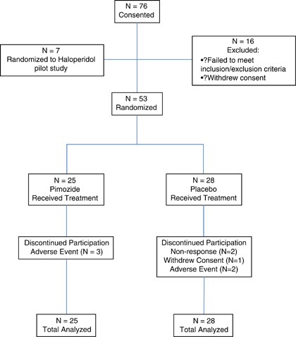 Pimozide Augmentation Of Clozapine Inpatients With Schizophrenia