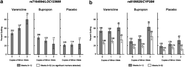 Smoking Cessation Pharmacogenetics: Analysis of Varenicline and Bupropion  in Placebo-Controlled Clinical Trials