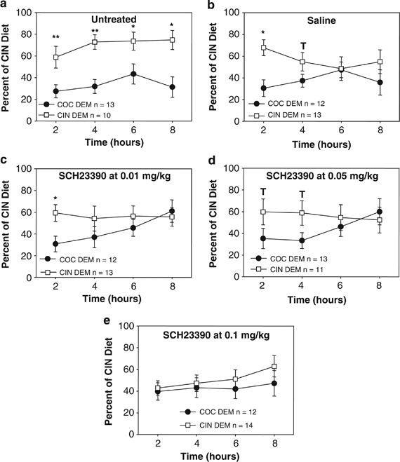 Appetitive ingestive behavior was measured over the estrous cycle in