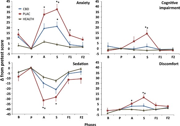 Cannabidiol Reduces The Anxiety Induced By Simulated Public