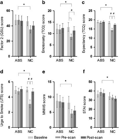 does cigarettes increase dopamine Elevation of Dopamine Induced by Cigarette Smoking: Novel Insights from a  [11C]-(+)-PHNO PET Study in Humans
