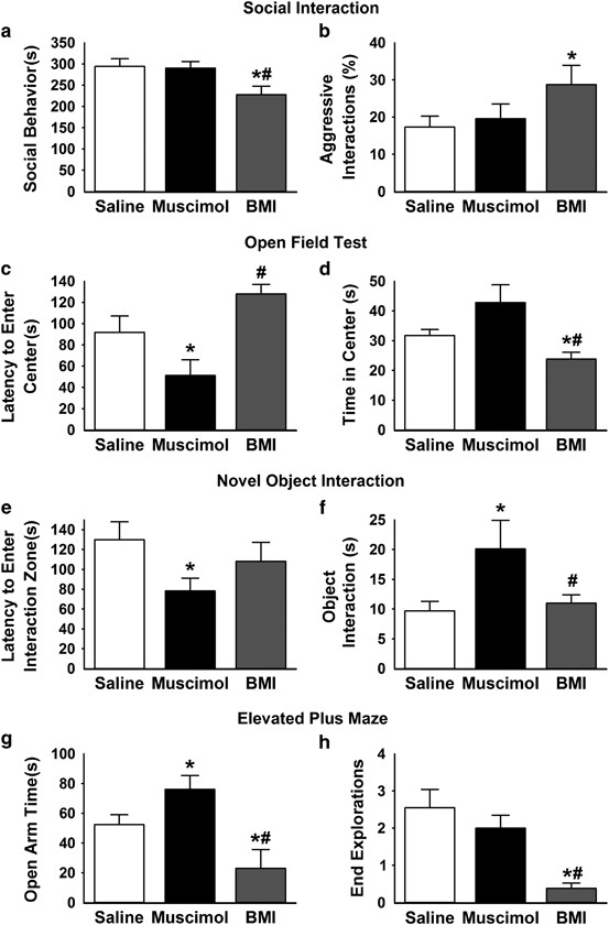Gabaergic Signaling Within A Limbic Hypothalamic Circuit Integrates Social And Anxiety Like Behavior With Stress Reactivity Neuropsychopharmacology