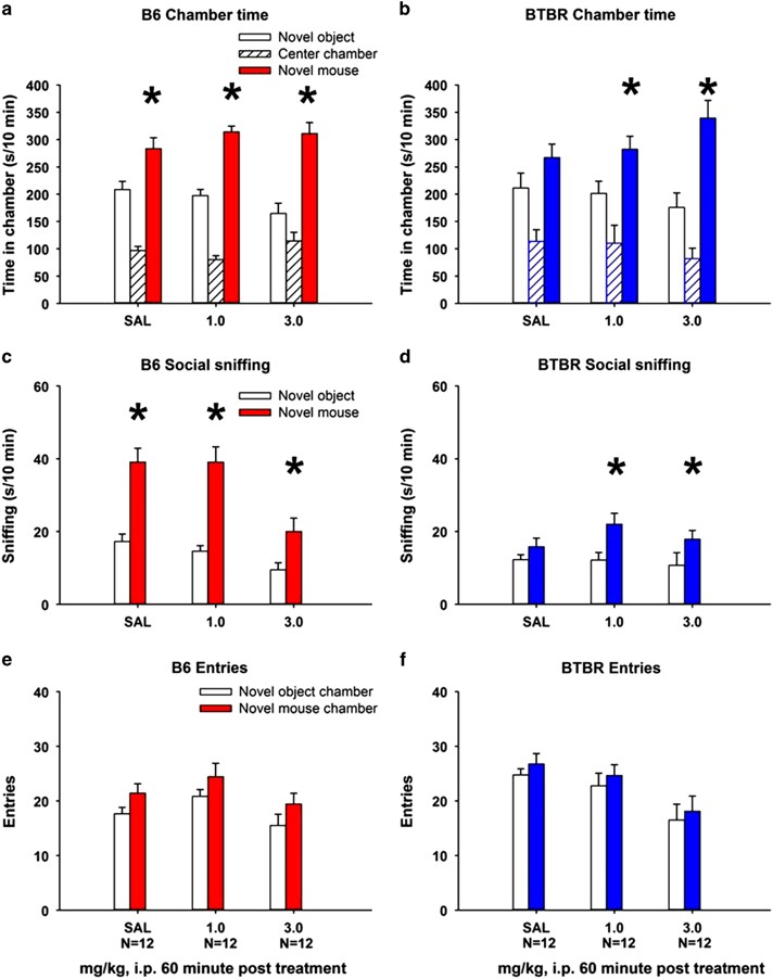 Gaba B Receptor Agonist R Baclofen Reverses Social Deficits And
