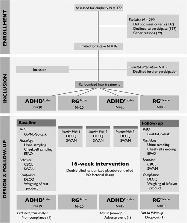 Reduced Symptoms of Inattention after Dietary Omega-3 Fatty Acid  Supplementation in Boys with and without Attention Deficit/Hyperactivity  Disorder | Neuropsychopharmacology