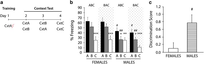 Sex Differences in Context Fear Generalization and Recruitment of Hippocampus and Amygdala during Retrieval Neuropsychopharmacology