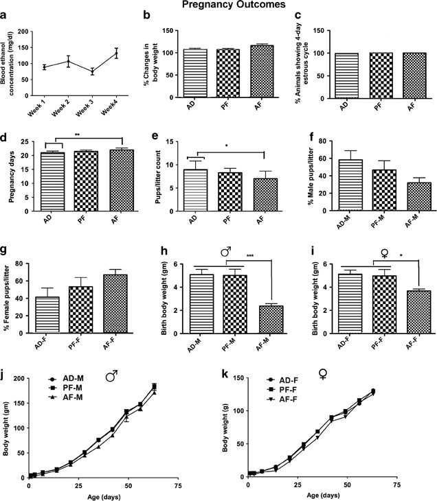Preconception Alcohol Increases Offspring Vulnerability To Stress Neuropsychopharmacology