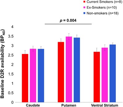 Striatal Dopamine D2/D3 Receptor Availability Varies Across Smoking Status 