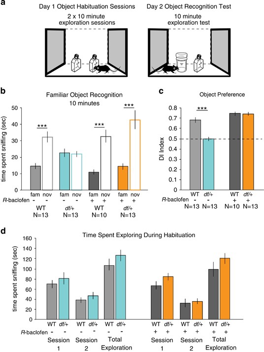 R Baclofen Reverses Cognitive Deficits And Improves Social