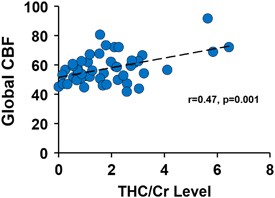 Residual Effects Of Thc Via Novel Measures Of Brain Perfusion And Metabolism In A Large Group Of Chronic Cannabis Users Neuropsychopharmacology