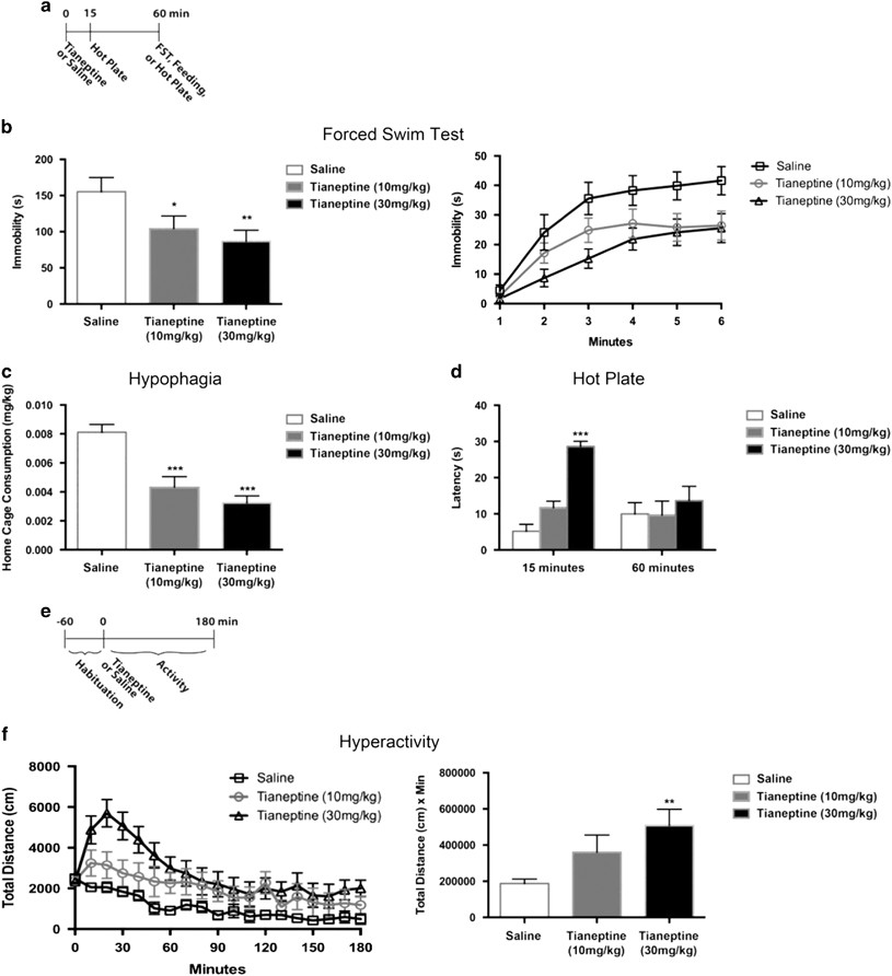 The Behavioral Effects of the Antidepressant Tianeptine Require the  Mu-Opioid Receptor | Neuropsychopharmacology