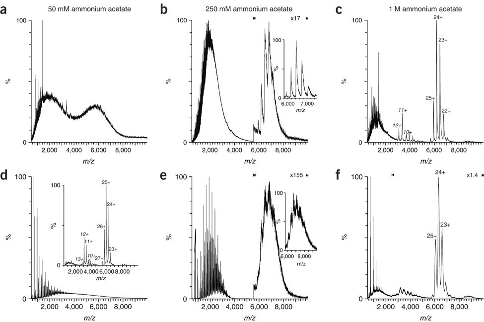 Roux Diversity inherit Determining the stoichiometry and interactions of macromolecular assemblies from mass spectrometry | Nature Protocols Roux Diversity inherit Determining the stoichiometry and interactions of macromolecular assemblies from mass spectrometry | Nature Protocols
