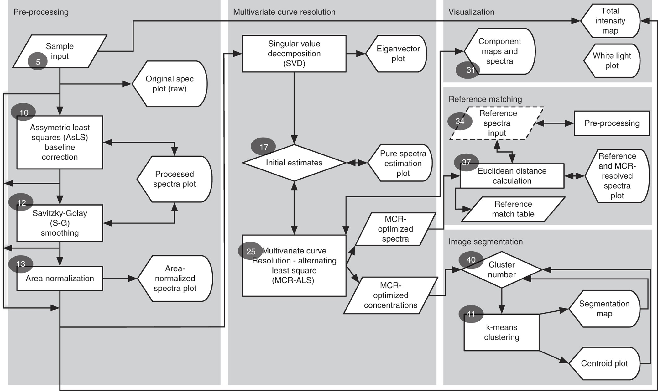 PDF] Multivariate cube integrated retinal variable to visually