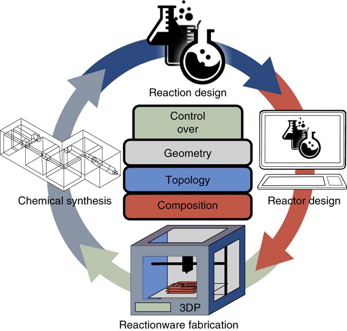 3D printing of versatile reactionware for chemical synthesis | Nature  Protocols