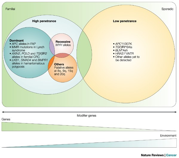 cancer colon hereditary