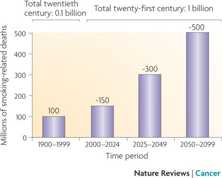 Avoidable global cancer deaths and total deaths from smoking