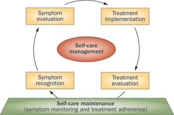 Self care in patients with chronic heart failure | Nature Reviews Cardiology