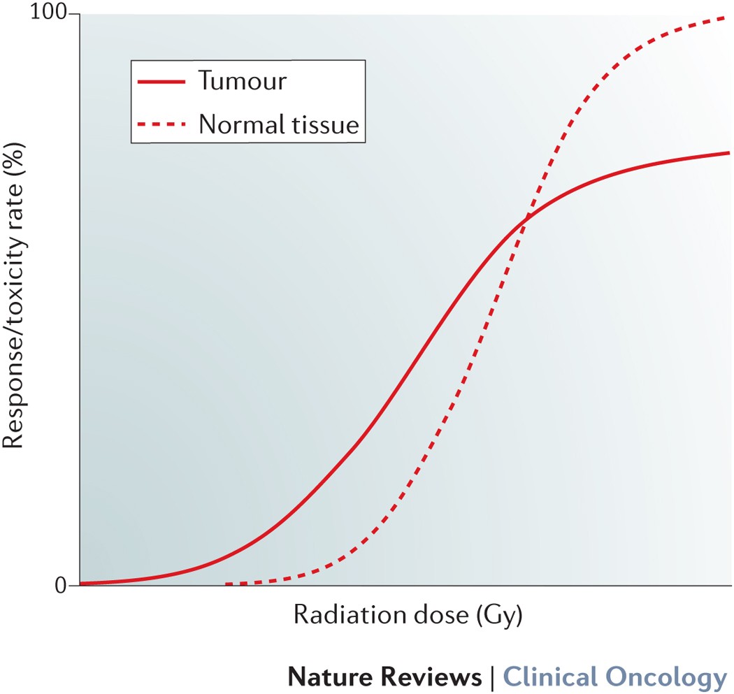 Clinical development of new drug–radiotherapy combinations | Nature Reviews Clinical  Oncology