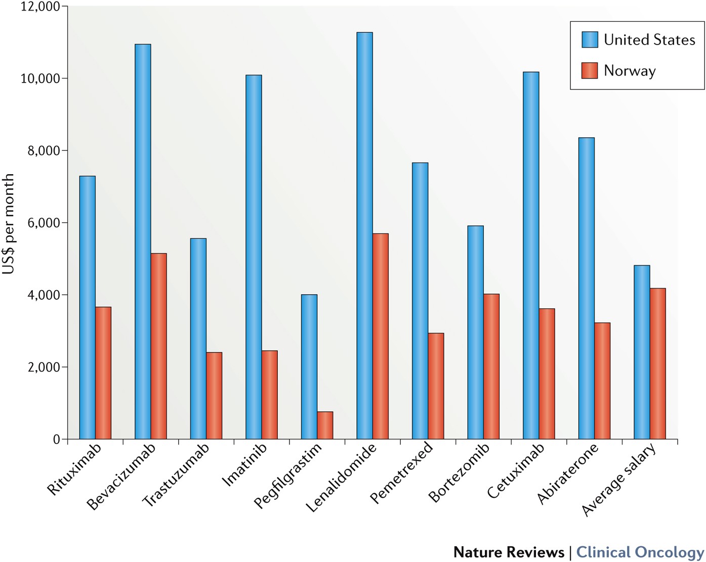 The high price of anticancer drugs: origins, implications, barriers,  solutions | Nature Reviews Clinical Oncology