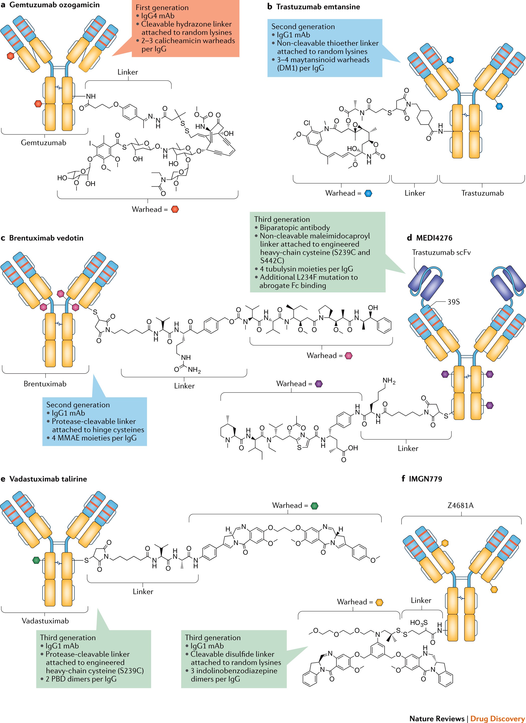 Strategies and for the next of conjugates | Nature Drug Discovery