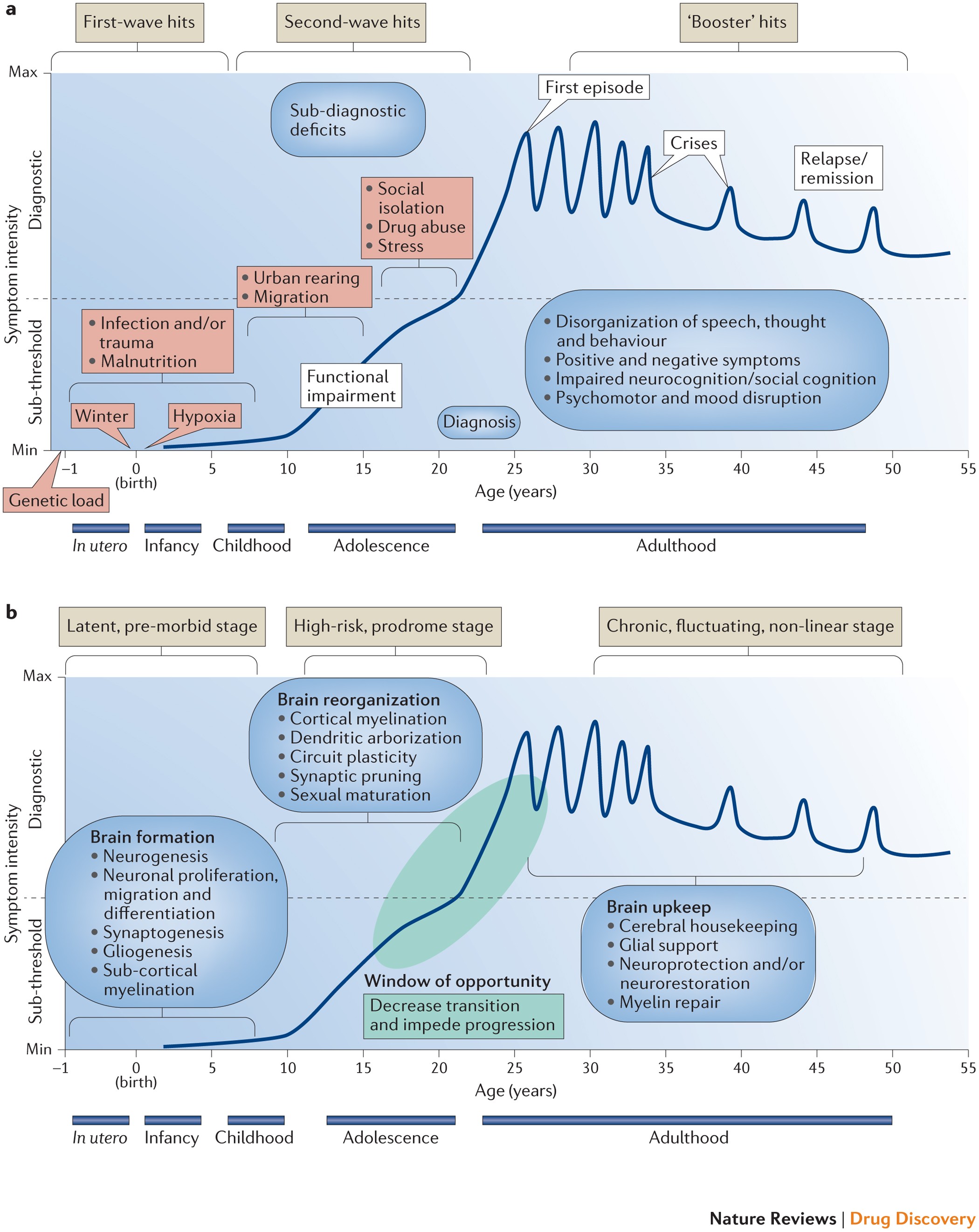 Altering the course of schizophrenia: progress and perspectives | Nature  Reviews Drug Discovery