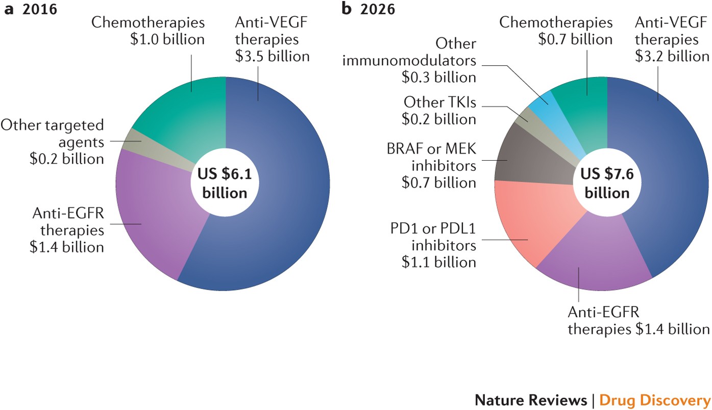 Colorectal cancer drugs market | Nature Reviews Drug Discovery