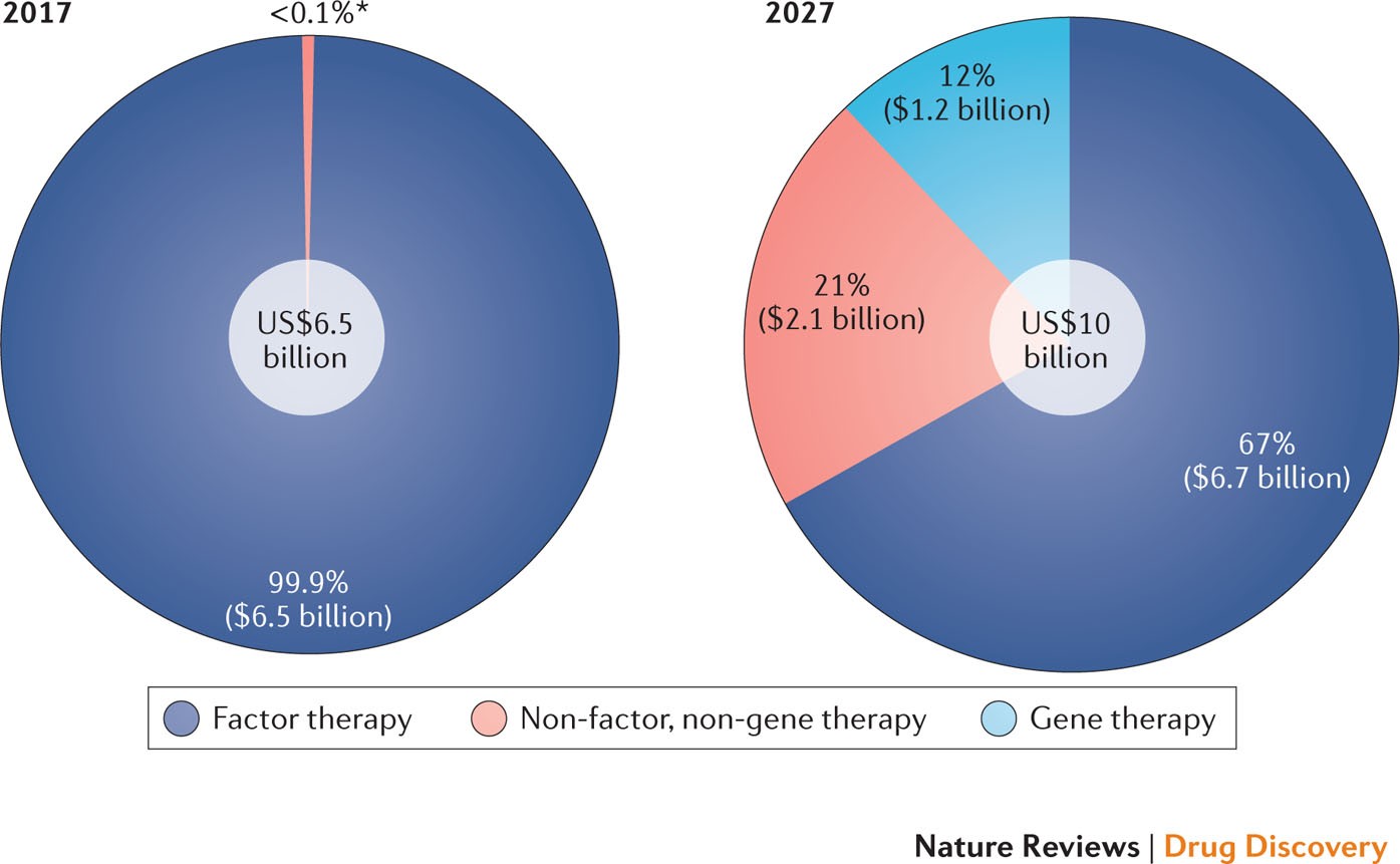 The Haemophilia Drug Market Nature Reviews Drug Discovery