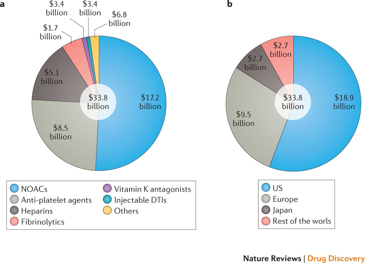 The Market For Oral Anticoagulants Nature Reviews Drug Discovery