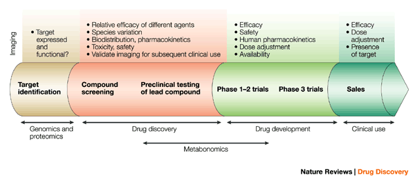 Molecular imaging in drug discovery and development | Nature Drug Discovery