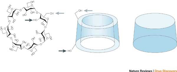 ulykke slap af hæk Cyclodextrin-based pharmaceutics: past, present and future | Nature Reviews  Drug Discovery