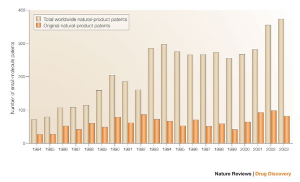 The evolving role of natural products in drug discovery | Nature Reviews  Drug Discovery