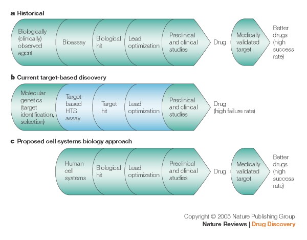 Is Target-Based Drug Discovery Efficient? Discovery and “Off-Target”  Mechanisms of All Drugs