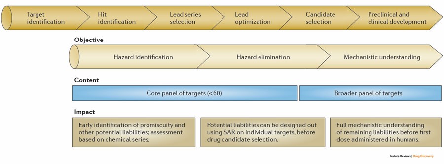 Early Safety Assessment - Drug Discovery and Development Based on