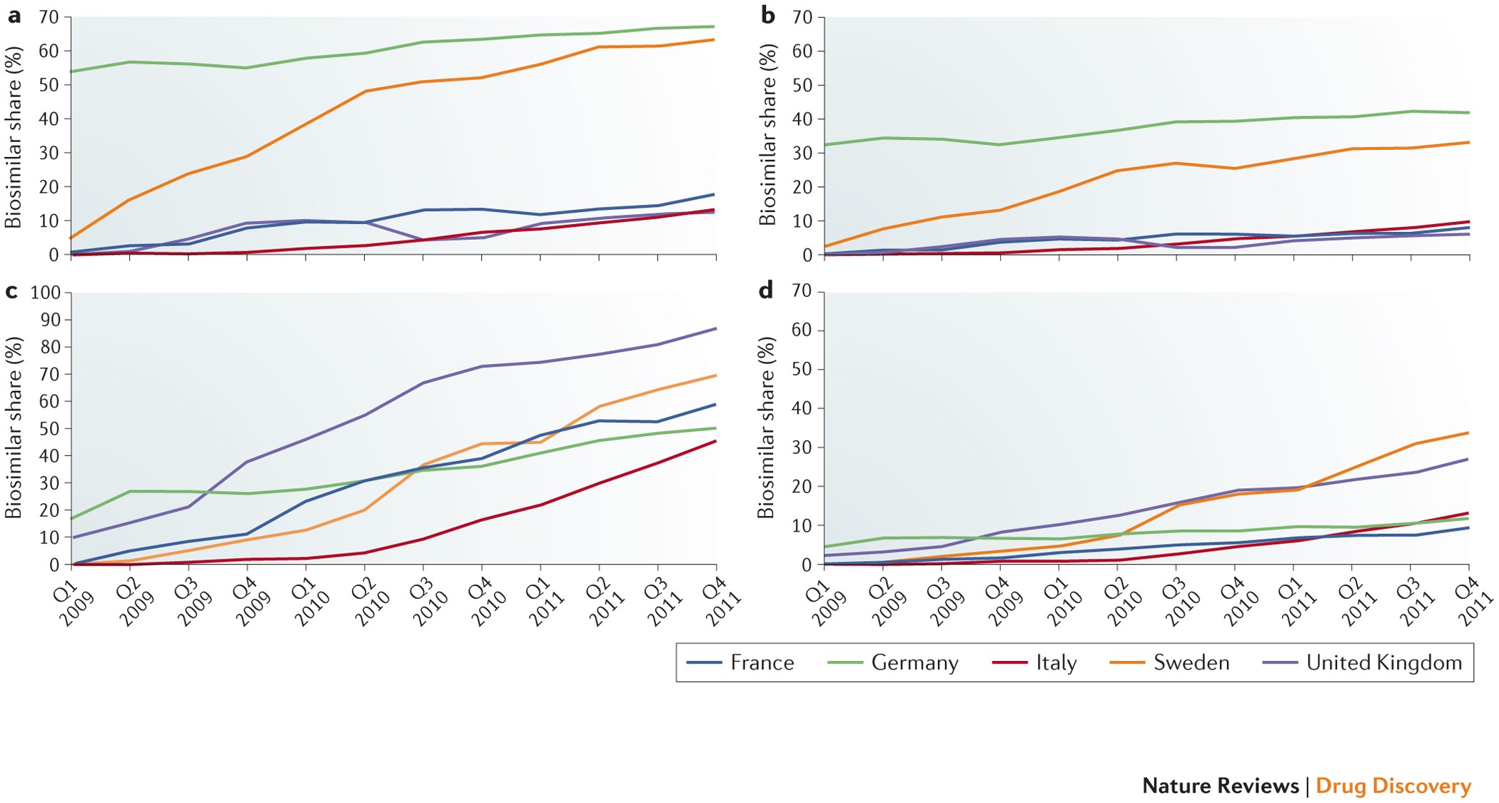 Biosimilar competition: lessons from Europe | Nature Reviews Drug Discovery
