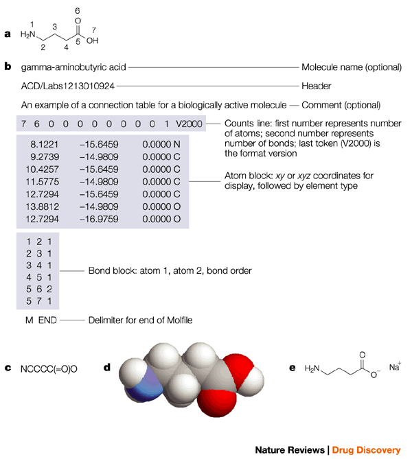 Chemical Database Techniques In Drug Discovery Nature Reviews