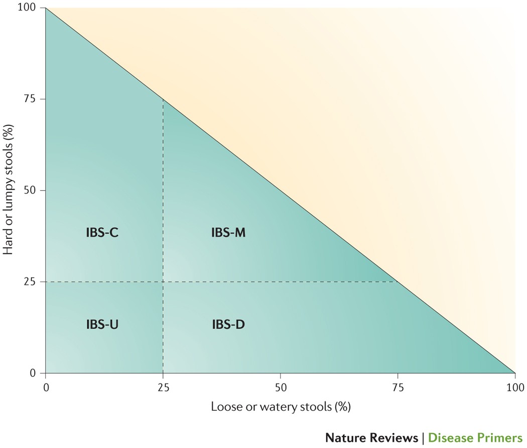 Irritable bowel syndrome | Nature Reviews Disease Primers