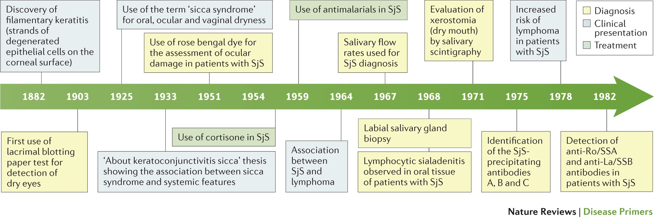 Sjögren syndrome | Nature Reviews Disease Primers