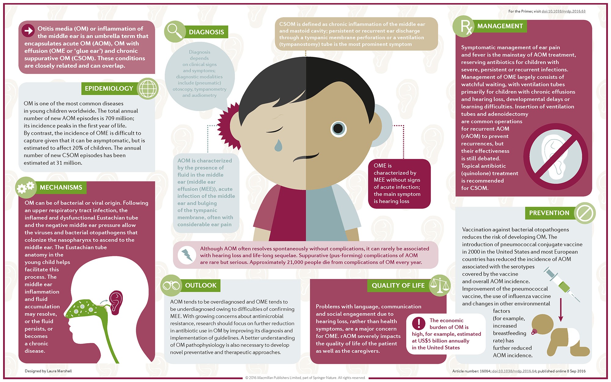 Antibiotics for otitis media with effusion in children - Venekamp