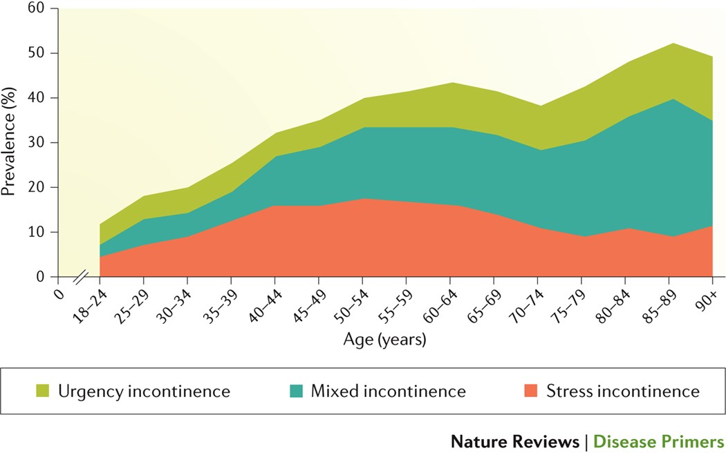 Urinary Incontinence In Women Nature Reviews Disease Primers