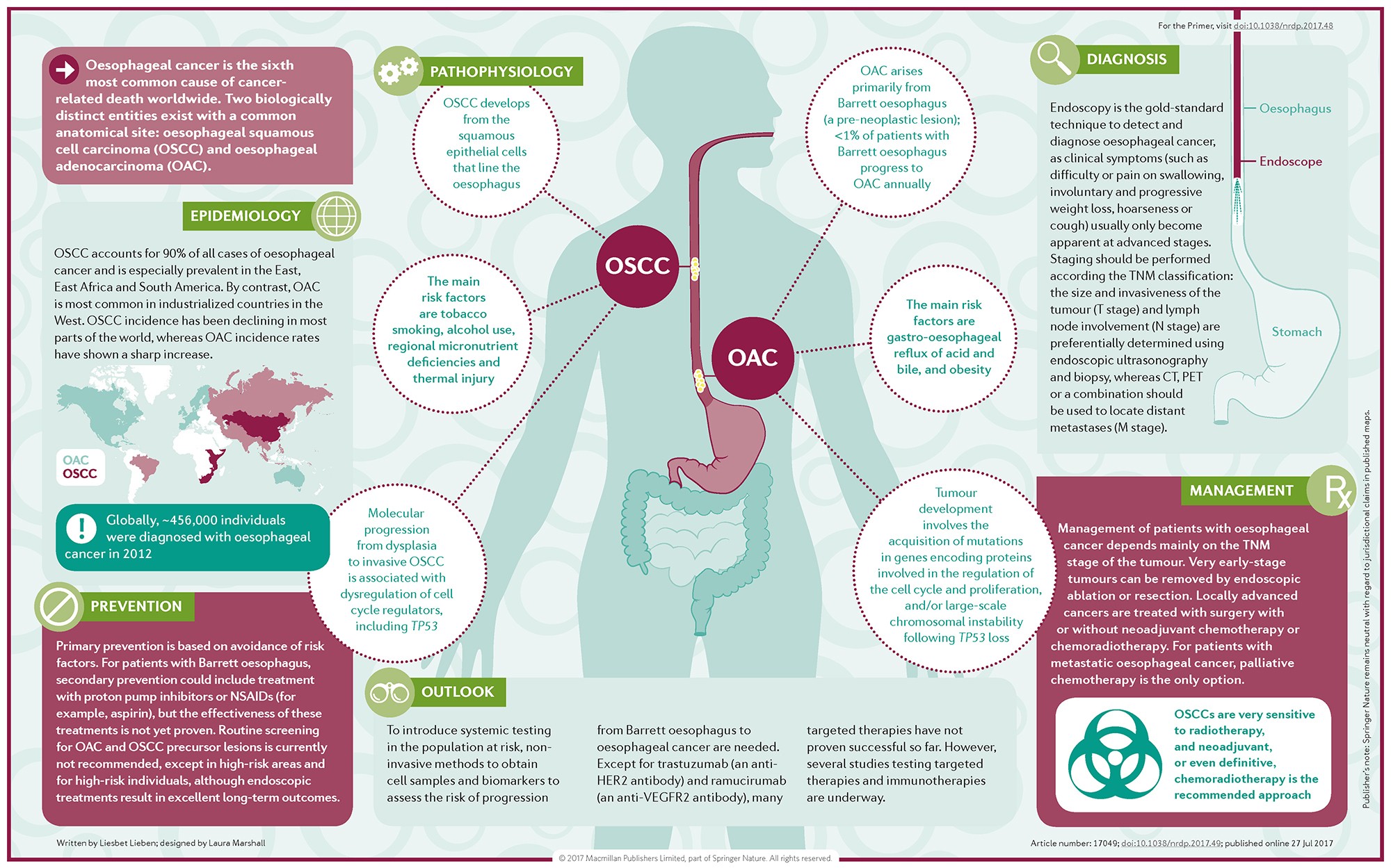 | Nature Disease Primers