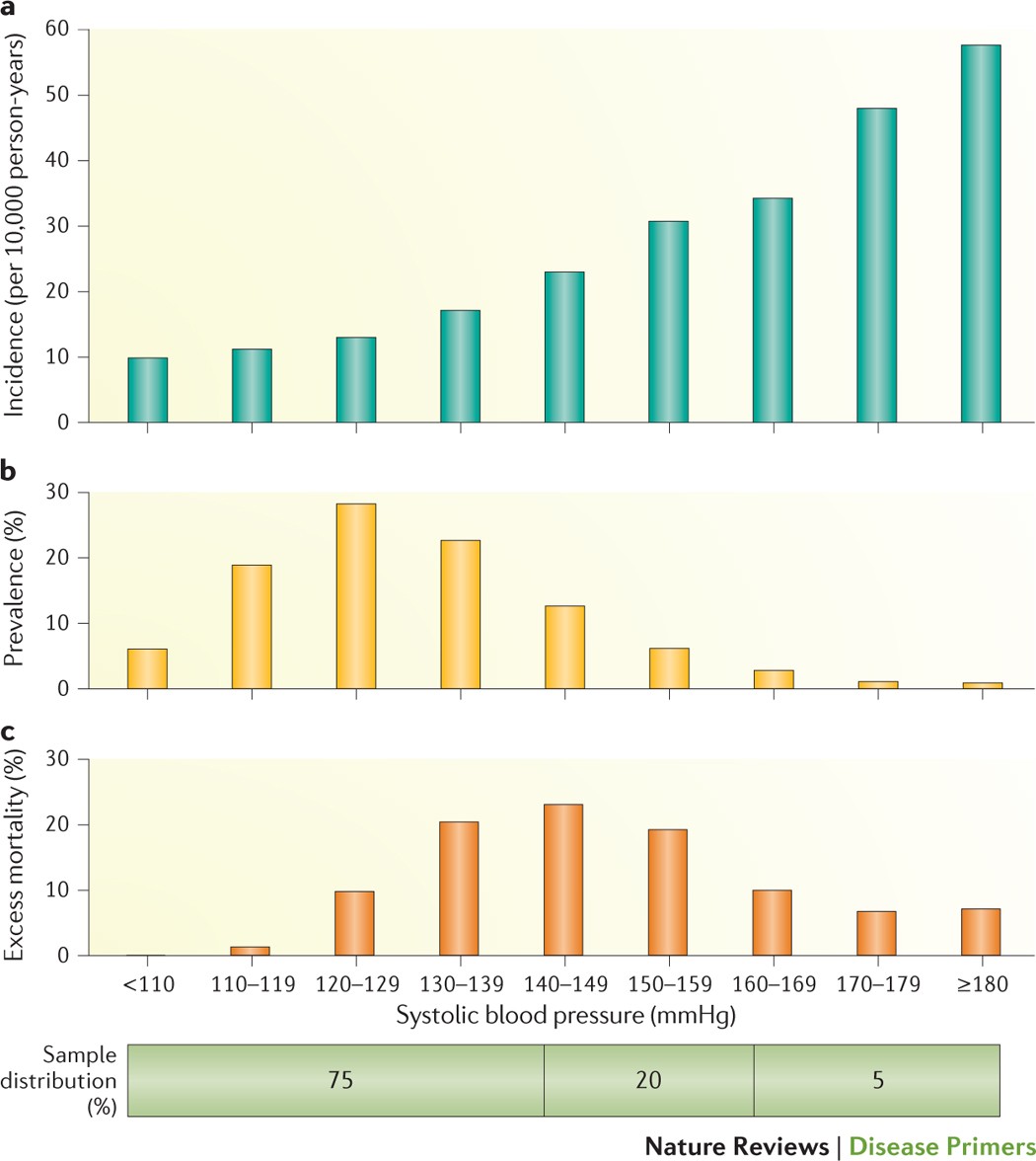 Canadian Heart Association Blood Pressure Chart