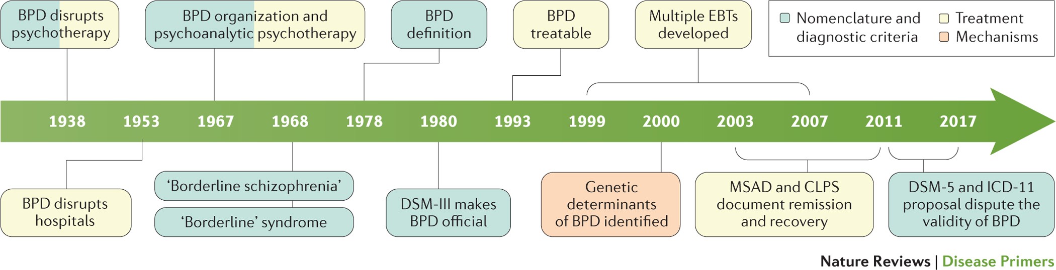 Borderline Personality Disorder Nature Reviews Disease Primers - 